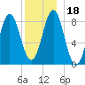 Vinalhaven tide chart for Monday, December 18, 2023