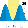 Vinalhaven tide chart for Wednesday, December 20, 2023