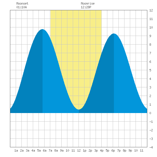 Vinalhaven tide chart for Thursday, December 21, 2023