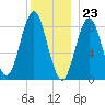 Vinalhaven tide chart for Saturday, December 23, 2023