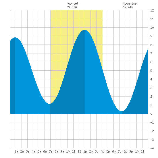 Vinalhaven tide chart for Saturday, December 30, 2023