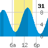 Vinalhaven tide chart for Sunday, December 31, 2023