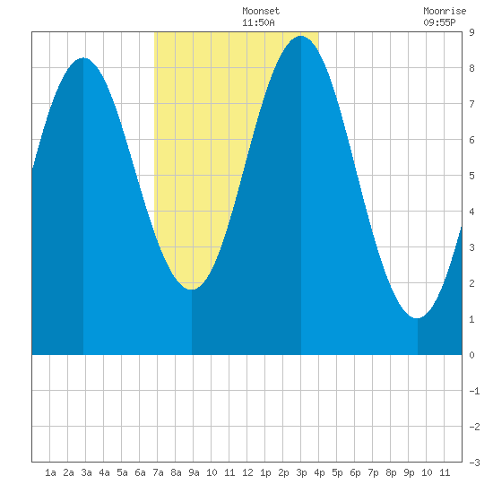 Vinalhaven tide chart for Sunday, December 3, 2023