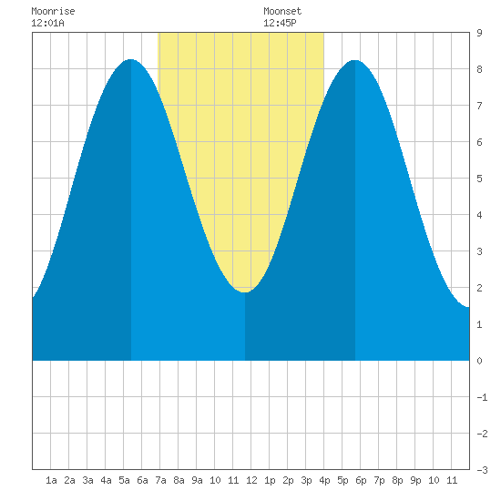 Vinalhaven tide chart for Wednesday, December 6, 2023