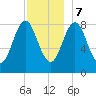 Vinalhaven tide chart for Thursday, December 7, 2023