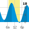 Vinalhaven tide chart for Wednesday, January 10, 2024