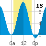 Vinalhaven tide chart for Saturday, January 13, 2024