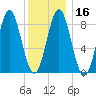 Vinalhaven tide chart for Tuesday, January 16, 2024