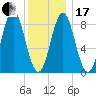 Vinalhaven tide chart for Wednesday, January 17, 2024