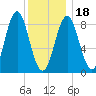 Vinalhaven tide chart for Thursday, January 18, 2024