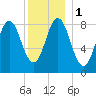 Vinalhaven tide chart for Monday, January 1, 2024