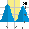 Vinalhaven tide chart for Saturday, January 20, 2024