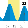 Vinalhaven tide chart for Monday, January 22, 2024