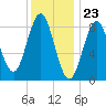 Vinalhaven tide chart for Tuesday, January 23, 2024