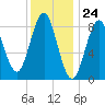 Vinalhaven tide chart for Wednesday, January 24, 2024
