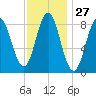 Vinalhaven tide chart for Saturday, January 27, 2024