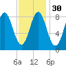 Vinalhaven tide chart for Tuesday, January 30, 2024