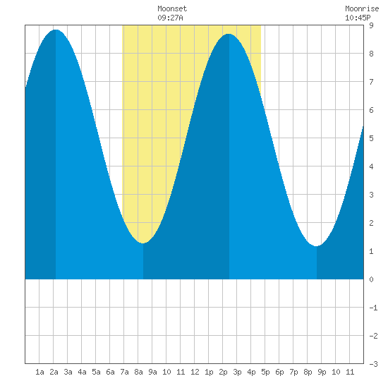 Vinalhaven tide chart for Wednesday, January 31, 2024