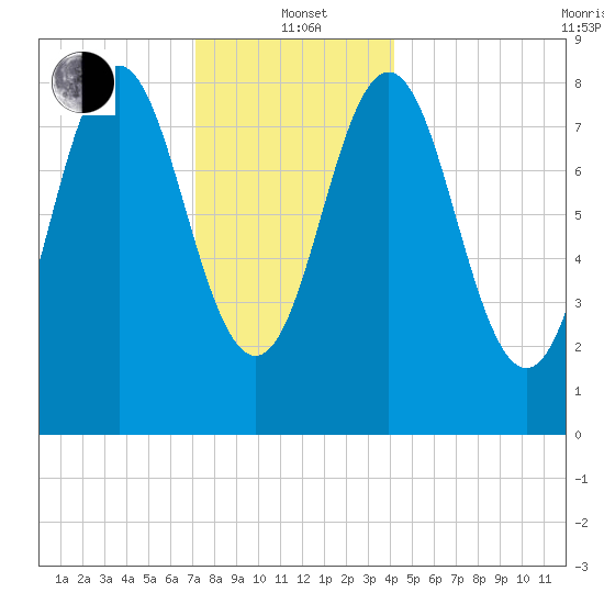 Vinalhaven tide chart for Wednesday, January 3, 2024