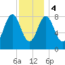 Vinalhaven tide chart for Thursday, January 4, 2024