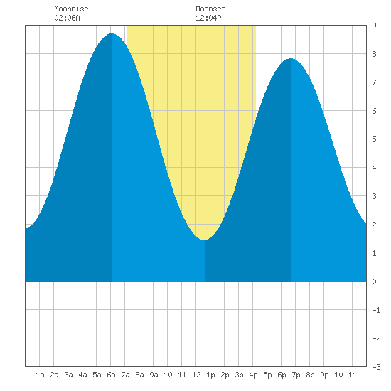 Vinalhaven tide chart for Saturday, January 6, 2024