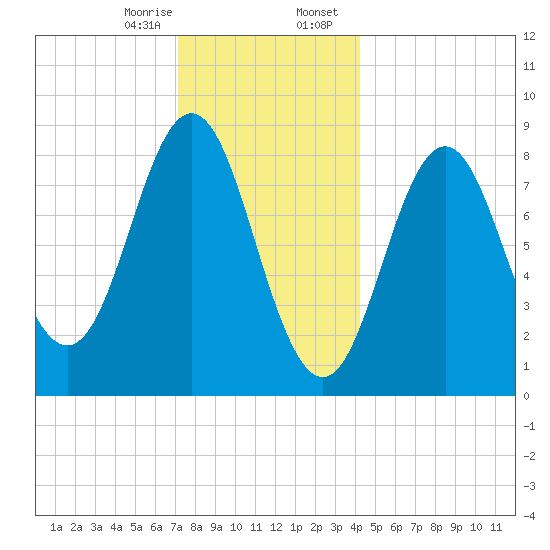 Vinalhaven tide chart for Monday, January 8, 2024