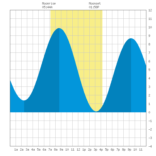 Vinalhaven tide chart for Tuesday, January 9, 2024