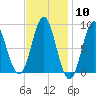 Vinalhaven tide chart for Saturday, February 10, 2024