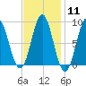 Vinalhaven tide chart for Sunday, February 11, 2024