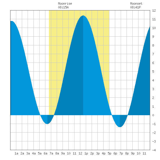 Vinalhaven tide chart for Monday, February 12, 2024