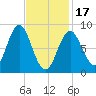 Vinalhaven tide chart for Saturday, February 17, 2024