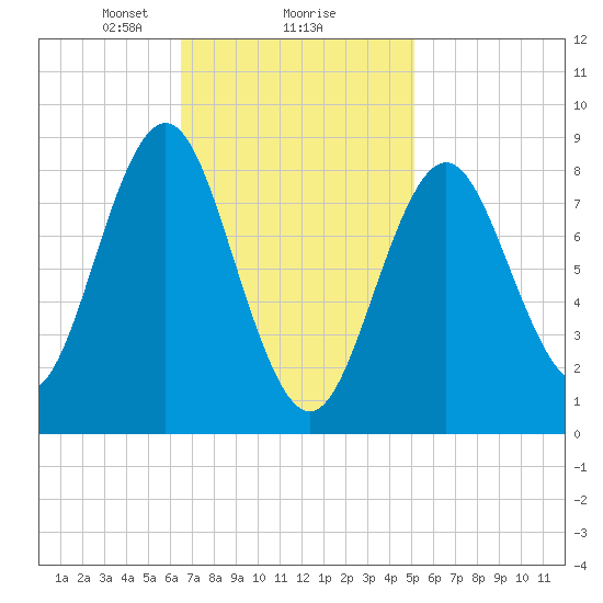 Vinalhaven tide chart for Sunday, February 18, 2024