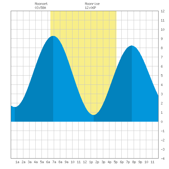 Vinalhaven tide chart for Monday, February 19, 2024