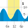 Vinalhaven tide chart for Thursday, February 1, 2024