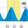 Vinalhaven tide chart for Thursday, February 22, 2024