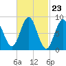 Vinalhaven tide chart for Friday, February 23, 2024