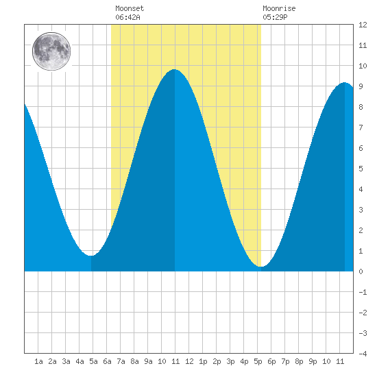 Vinalhaven tide chart for Saturday, February 24, 2024