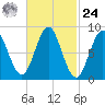 Vinalhaven tide chart for Saturday, February 24, 2024