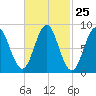 Vinalhaven tide chart for Sunday, February 25, 2024