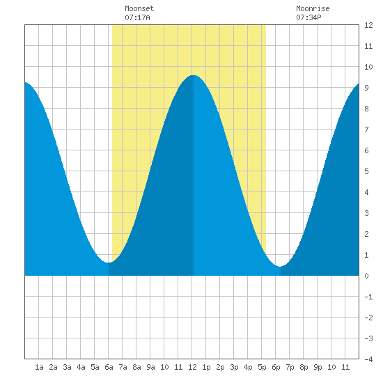 Vinalhaven tide chart for Monday, February 26, 2024