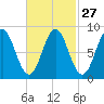 Vinalhaven tide chart for Tuesday, February 27, 2024