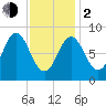 Vinalhaven tide chart for Friday, February 2, 2024