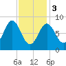 Vinalhaven tide chart for Saturday, February 3, 2024