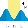 Vinalhaven tide chart for Sunday, February 4, 2024