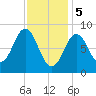 Vinalhaven tide chart for Monday, February 5, 2024