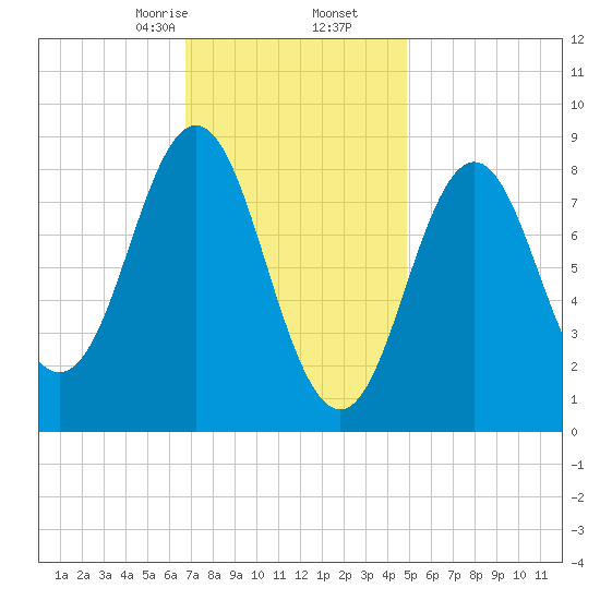 Vinalhaven tide chart for Tuesday, February 6, 2024