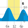 Vinalhaven tide chart for Tuesday, February 6, 2024