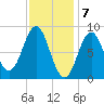 Vinalhaven tide chart for Wednesday, February 7, 2024