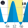 Vinalhaven tide chart for Sunday, March 10, 2024