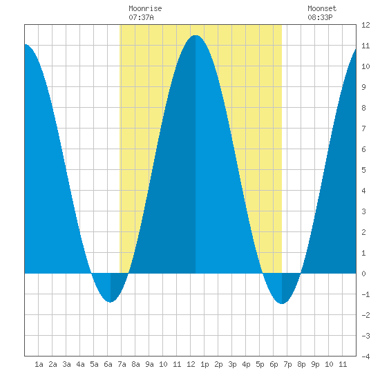 Vinalhaven tide chart for Monday, March 11, 2024